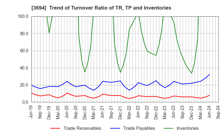 3694 OPTiM CORPORATION: Trend of Turnover Ratio of TR, TP and Inventories