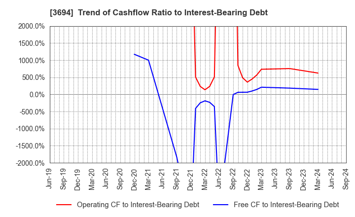 3694 OPTiM CORPORATION: Trend of Cashflow Ratio to Interest-Bearing Debt