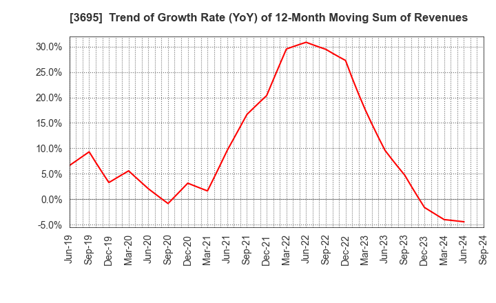 3695 GMO Research & AI, Inc.: Trend of Growth Rate (YoY) of 12-Month Moving Sum of Revenues