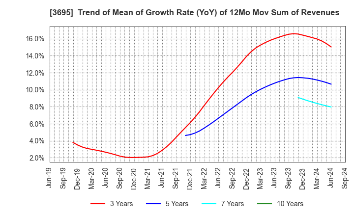 3695 GMO Research & AI, Inc.: Trend of Mean of Growth Rate (YoY) of 12Mo Mov Sum of Revenues