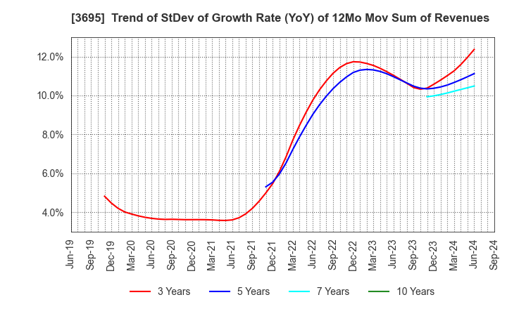 3695 GMO Research & AI, Inc.: Trend of StDev of Growth Rate (YoY) of 12Mo Mov Sum of Revenues