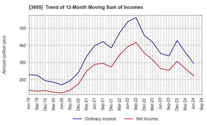 3695 GMO Research & AI, Inc.: Trend of 12-Month Moving Sum of Incomes