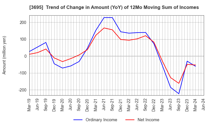 3695 GMO Research & AI, Inc.: Trend of Change in Amount (YoY) of 12Mo Moving Sum of Incomes