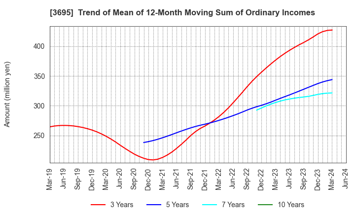 3695 GMO Research & AI, Inc.: Trend of Mean of 12-Month Moving Sum of Ordinary Incomes