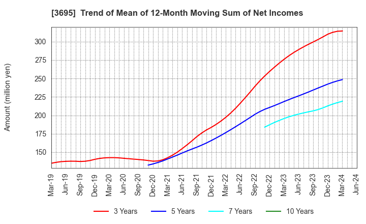 3695 GMO Research & AI, Inc.: Trend of Mean of 12-Month Moving Sum of Net Incomes