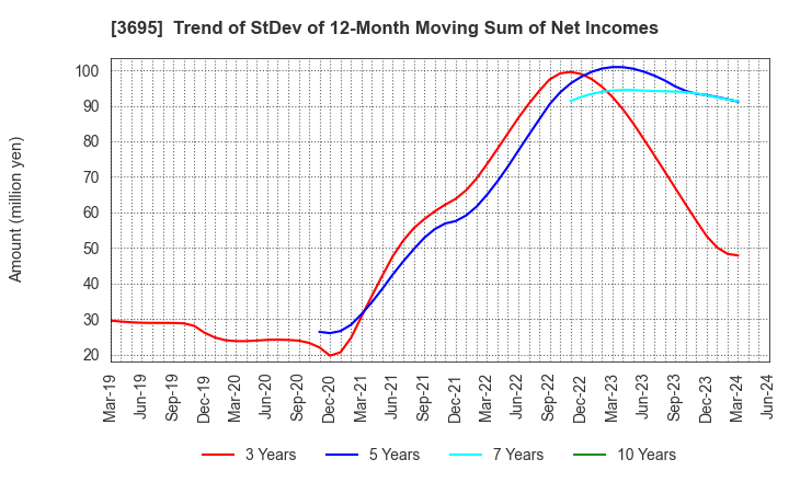 3695 GMO Research & AI, Inc.: Trend of StDev of 12-Month Moving Sum of Net Incomes