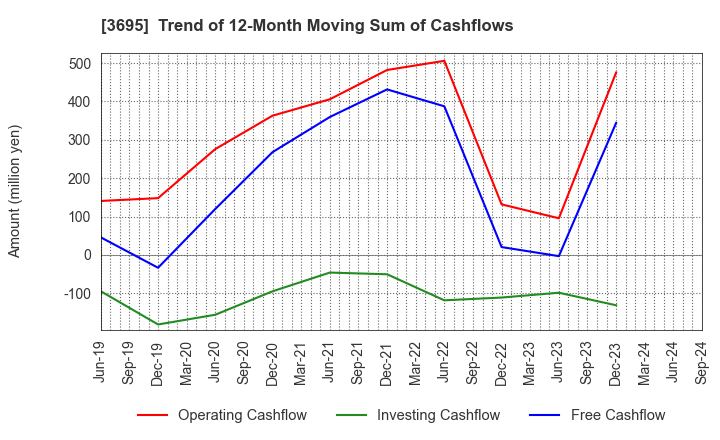 3695 GMO Research & AI, Inc.: Trend of 12-Month Moving Sum of Cashflows