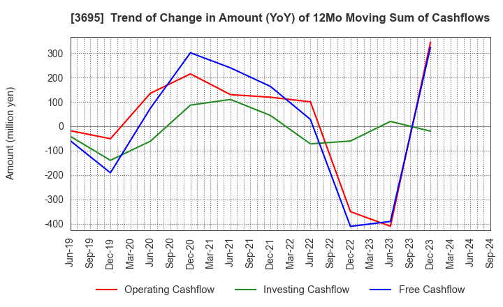 3695 GMO Research & AI, Inc.: Trend of Change in Amount (YoY) of 12Mo Moving Sum of Cashflows