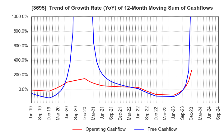 3695 GMO Research & AI, Inc.: Trend of Growth Rate (YoY) of 12-Month Moving Sum of Cashflows