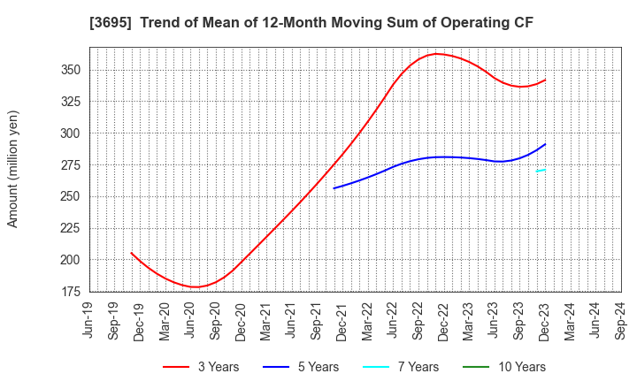 3695 GMO Research & AI, Inc.: Trend of Mean of 12-Month Moving Sum of Operating CF