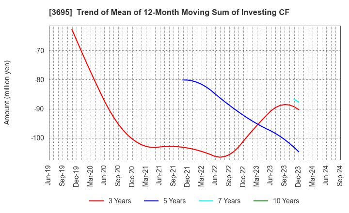 3695 GMO Research & AI, Inc.: Trend of Mean of 12-Month Moving Sum of Investing CF