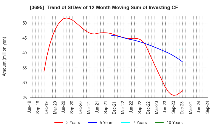 3695 GMO Research & AI, Inc.: Trend of StDev of 12-Month Moving Sum of Investing CF