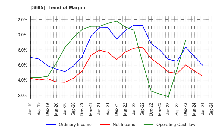 3695 GMO Research & AI, Inc.: Trend of Margin