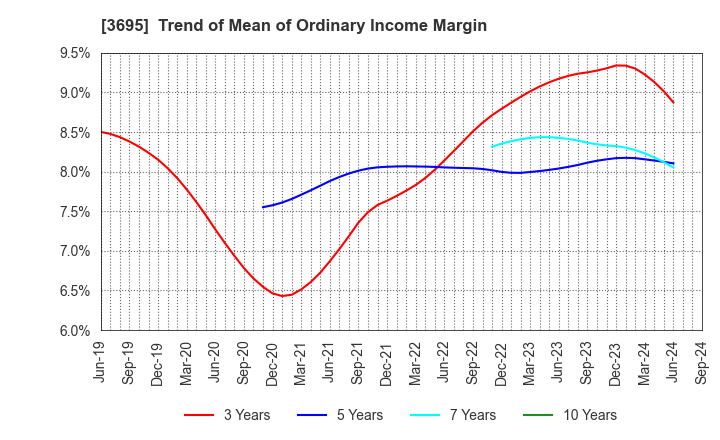 3695 GMO Research & AI, Inc.: Trend of Mean of Ordinary Income Margin