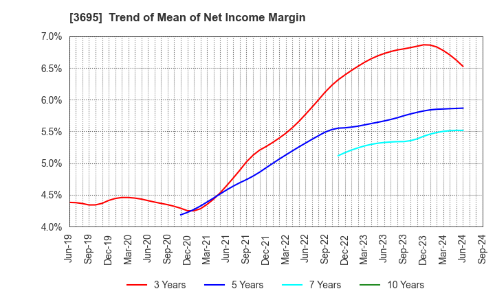 3695 GMO Research & AI, Inc.: Trend of Mean of Net Income Margin