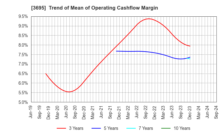 3695 GMO Research & AI, Inc.: Trend of Mean of Operating Cashflow Margin