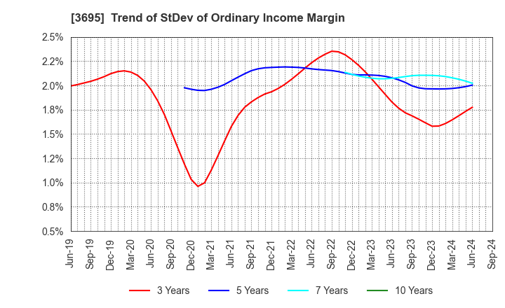 3695 GMO Research & AI, Inc.: Trend of StDev of Ordinary Income Margin