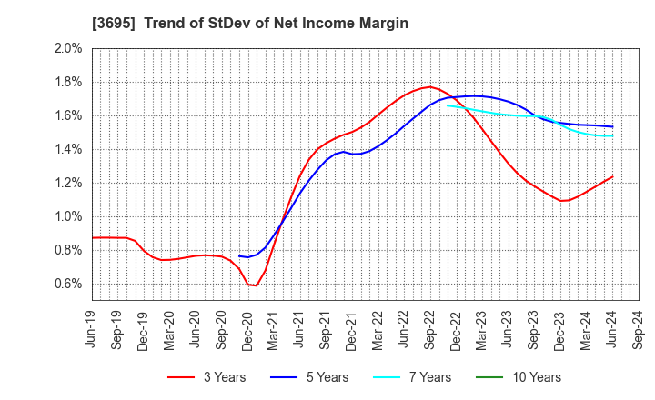 3695 GMO Research & AI, Inc.: Trend of StDev of Net Income Margin