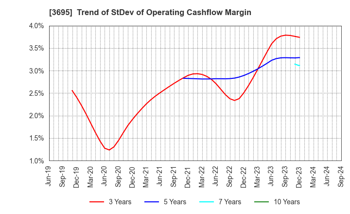 3695 GMO Research & AI, Inc.: Trend of StDev of Operating Cashflow Margin