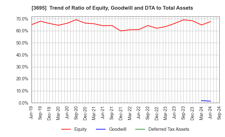 3695 GMO Research & AI, Inc.: Trend of Ratio of Equity, Goodwill and DTA to Total Assets