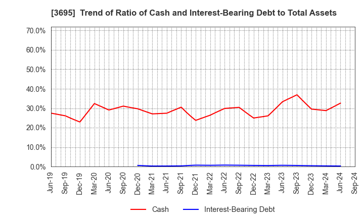 3695 GMO Research & AI, Inc.: Trend of Ratio of Cash and Interest-Bearing Debt to Total Assets