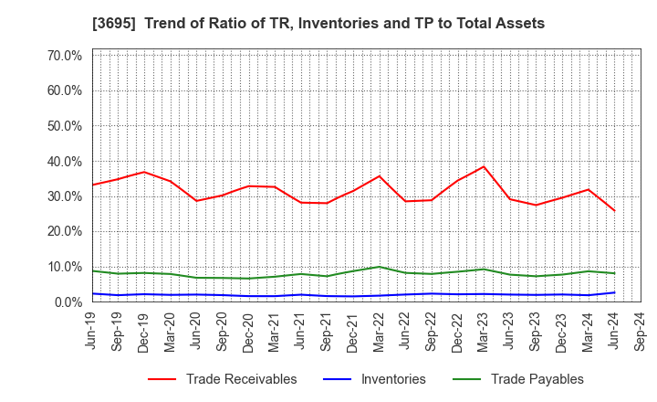 3695 GMO Research & AI, Inc.: Trend of Ratio of TR, Inventories and TP to Total Assets