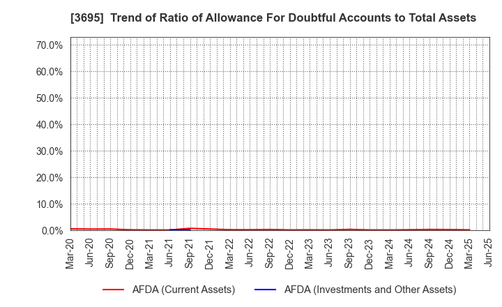 3695 GMO Research & AI, Inc.: Trend of Ratio of Allowance For Doubtful Accounts to Total Assets