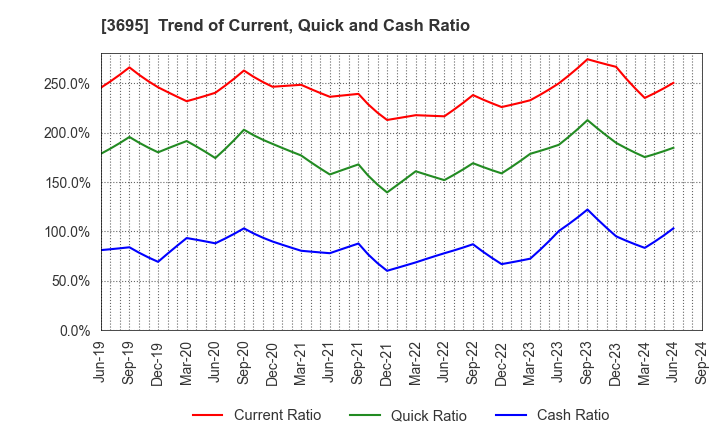 3695 GMO Research & AI, Inc.: Trend of Current, Quick and Cash Ratio