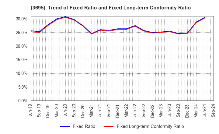 3695 GMO Research & AI, Inc.: Trend of Fixed Ratio and Fixed Long-term Conformity Ratio