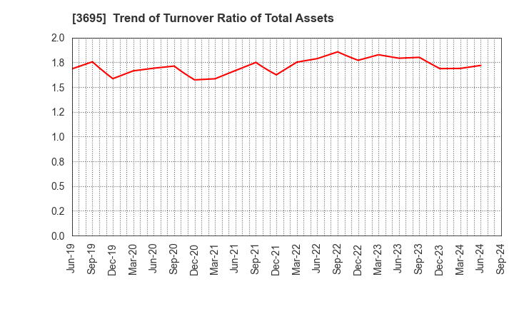 3695 GMO Research & AI, Inc.: Trend of Turnover Ratio of Total Assets