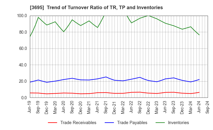 3695 GMO Research & AI, Inc.: Trend of Turnover Ratio of TR, TP and Inventories