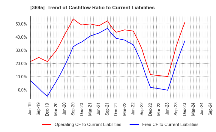 3695 GMO Research & AI, Inc.: Trend of Cashflow Ratio to Current Liabilities