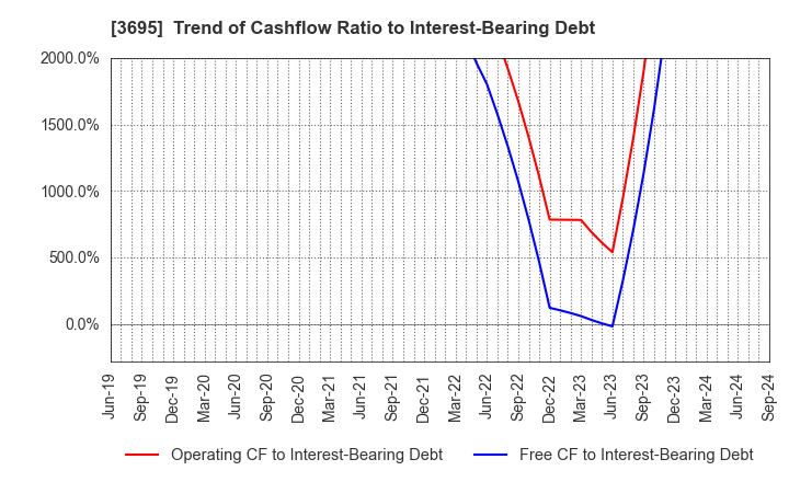 3695 GMO Research & AI, Inc.: Trend of Cashflow Ratio to Interest-Bearing Debt