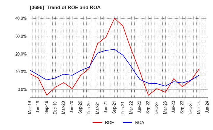 3696 CERES INC.: Trend of ROE and ROA