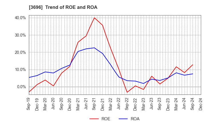 3696 CERES INC.: Trend of ROE and ROA