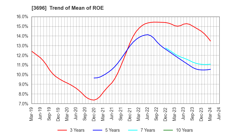 3696 CERES INC.: Trend of Mean of ROE