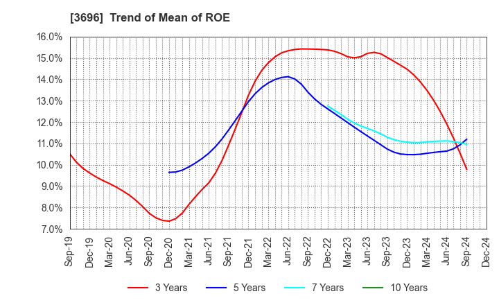 3696 CERES INC.: Trend of Mean of ROE