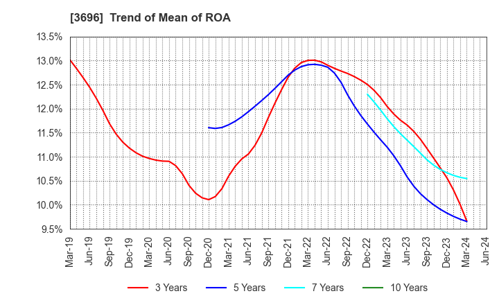 3696 CERES INC.: Trend of Mean of ROA