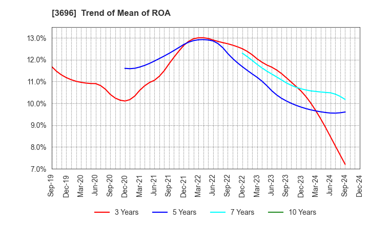 3696 CERES INC.: Trend of Mean of ROA