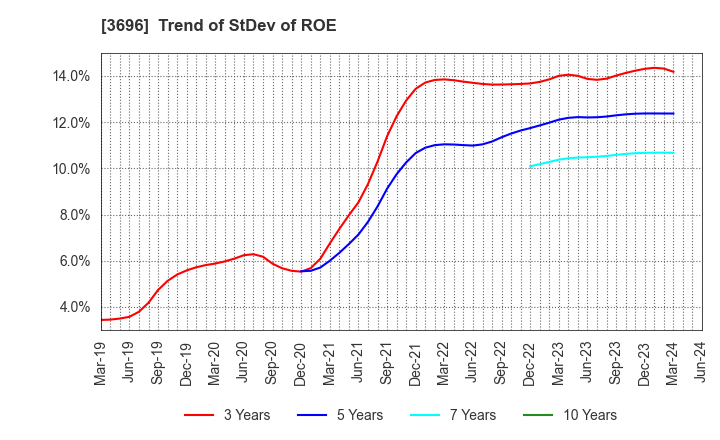 3696 CERES INC.: Trend of StDev of ROE