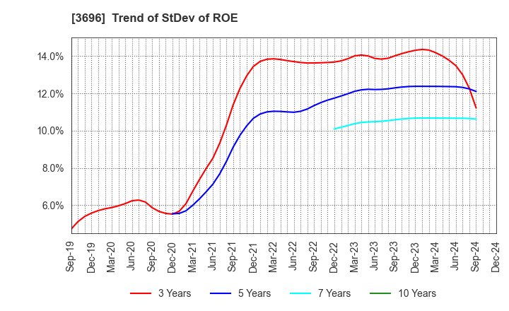 3696 CERES INC.: Trend of StDev of ROE