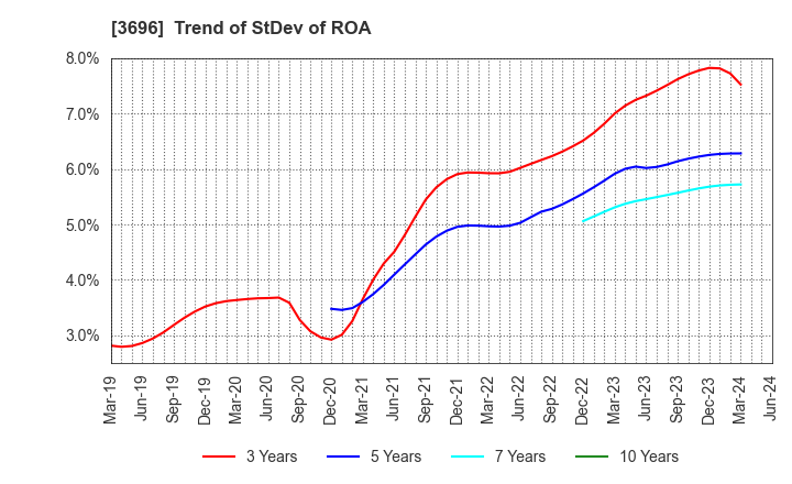 3696 CERES INC.: Trend of StDev of ROA