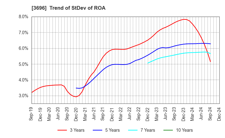 3696 CERES INC.: Trend of StDev of ROA