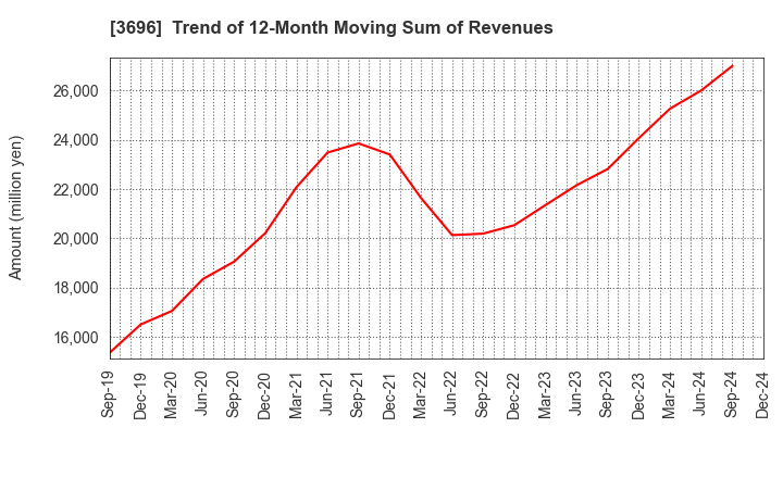 3696 CERES INC.: Trend of 12-Month Moving Sum of Revenues