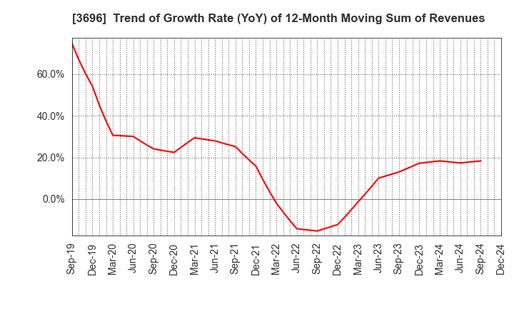 3696 CERES INC.: Trend of Growth Rate (YoY) of 12-Month Moving Sum of Revenues