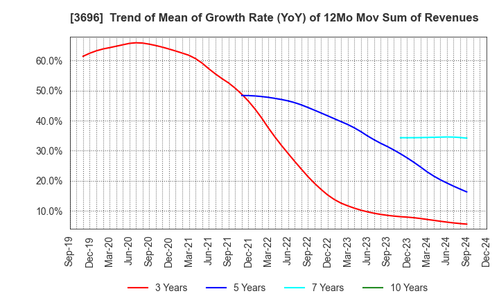 3696 CERES INC.: Trend of Mean of Growth Rate (YoY) of 12Mo Mov Sum of Revenues