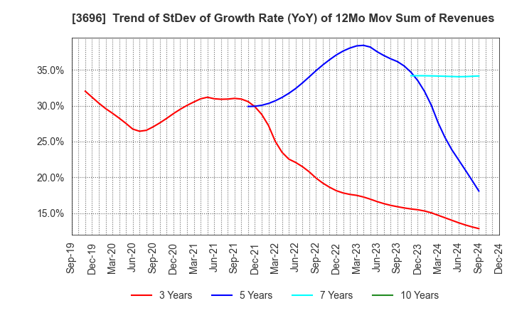 3696 CERES INC.: Trend of StDev of Growth Rate (YoY) of 12Mo Mov Sum of Revenues