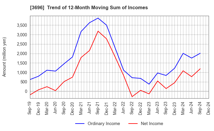 3696 CERES INC.: Trend of 12-Month Moving Sum of Incomes