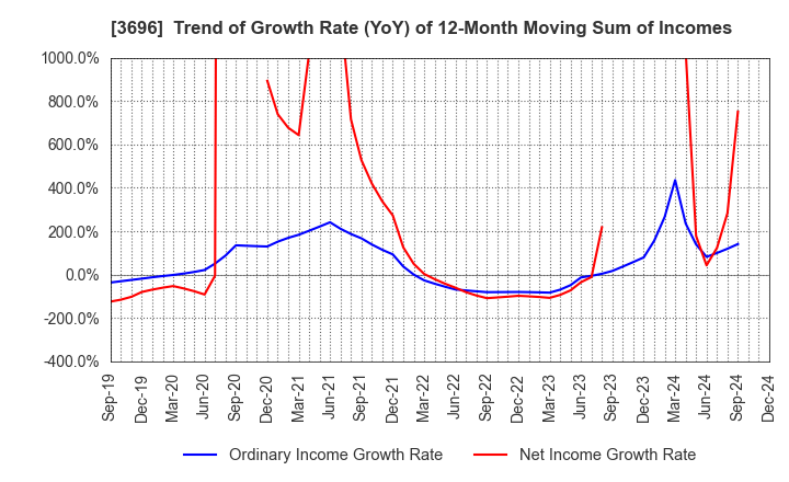 3696 CERES INC.: Trend of Growth Rate (YoY) of 12-Month Moving Sum of Incomes