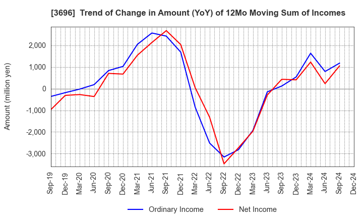 3696 CERES INC.: Trend of Change in Amount (YoY) of 12Mo Moving Sum of Incomes